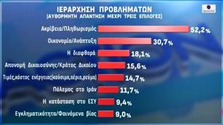 Γεωργιάδης για δημοσκόπηση Opinion Poll: Οι πολίτες βαθμολογούν την Υγεία ολοένα και καλύτερα