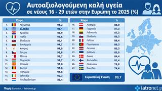 ΕΕ: Ρετιρέ η Ελλάδα στην καλή υγεία των νέων - Η εικόνα σε φτωχές και πλούσιες χώρες